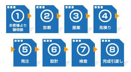 1.お客様より相談。2.診断。3.提案。4.見積り。5.発注。6.設計。7.検査。8.完成引き渡し。