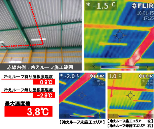 冷えルーフ有り屋根裏温度 0.9℃、冷えルーフ無し屋根裏温度 -2.9℃、最大温度差 3.8℃。